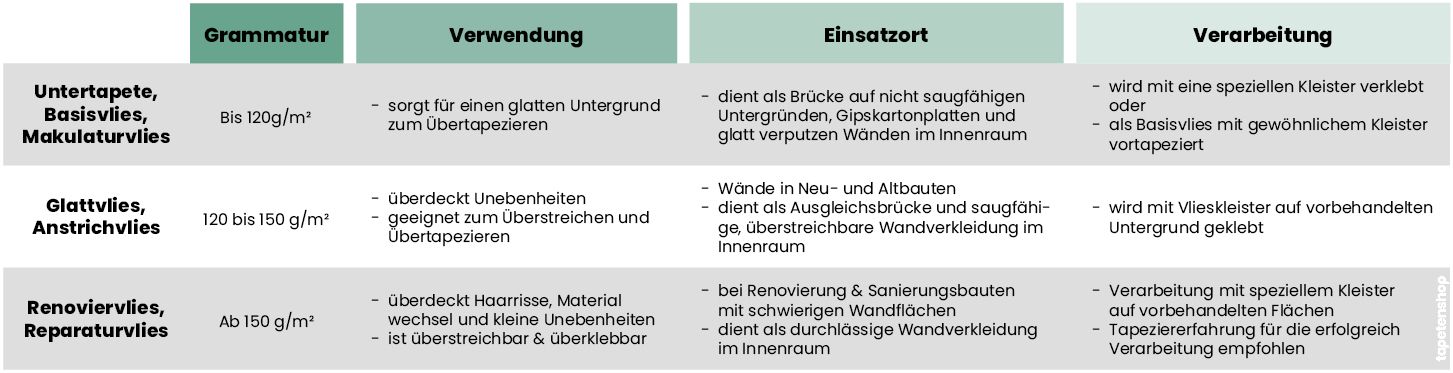 Tabelle Malervlies im Vergleich, Makulatur, Anstrich Renovieren