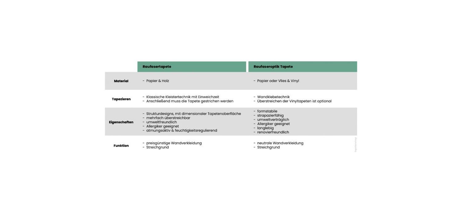 Tabelle Raufasertapete