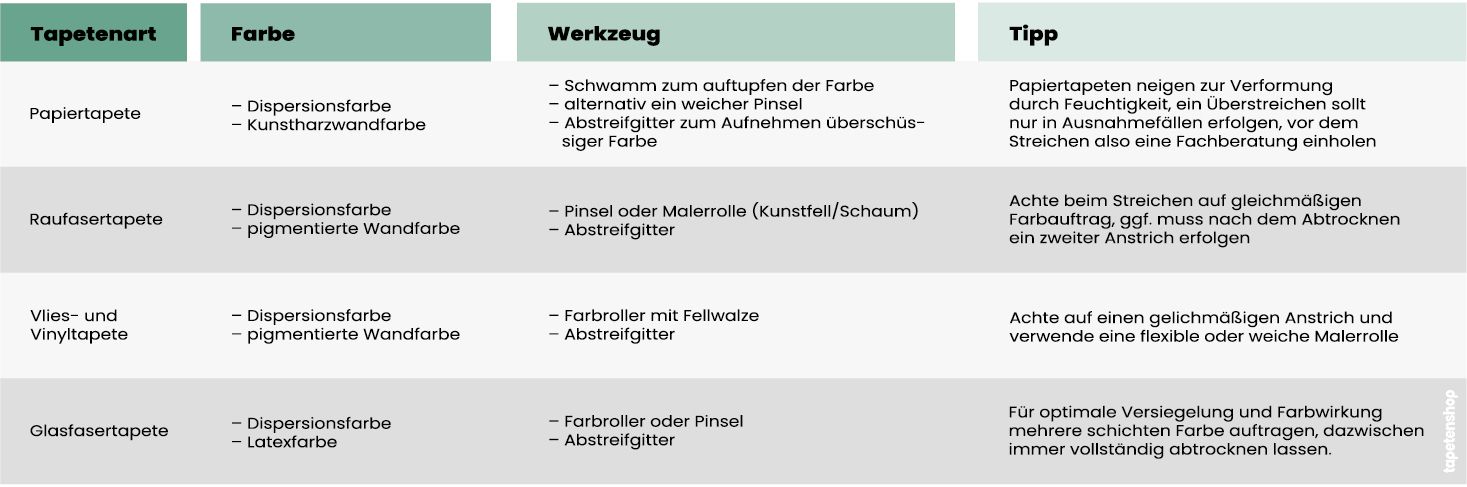 Infotabelle_übertreichbareTapeten